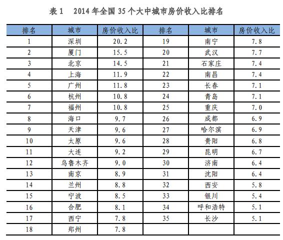 房價收入比排行榜 7城市家庭需10年才能買房