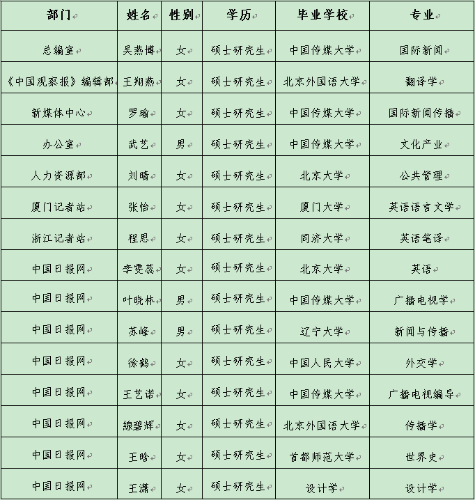 中國日報社2017年招收應(yīng)屆高校畢業(yè)生公示