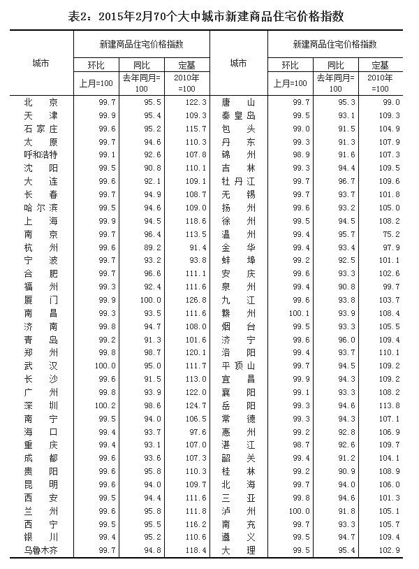 2月70大中城市房價環(huán)比66城下跌 一線城市僅深圳上漲