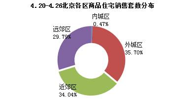 上周北京住宅供應(yīng)為零 住宅成交量漲價跌