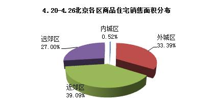 上周北京住宅供應(yīng)為零 住宅成交量漲價跌