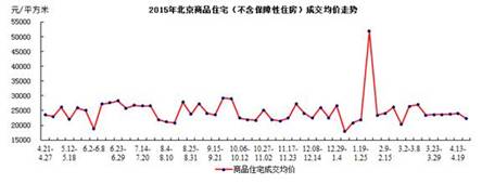 上周北京住宅供應(yīng)為零 住宅成交量漲價跌