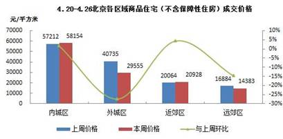 上周北京住宅供應(yīng)為零 住宅成交量漲價跌