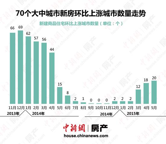 北上廣深領(lǐng)漲5月房?jī)r(jià) 三四線樓市仍陷下跌泥潭