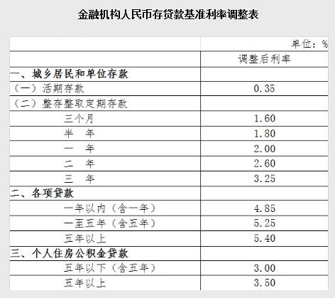 央行降息0.25%加降準 政策利好樓市