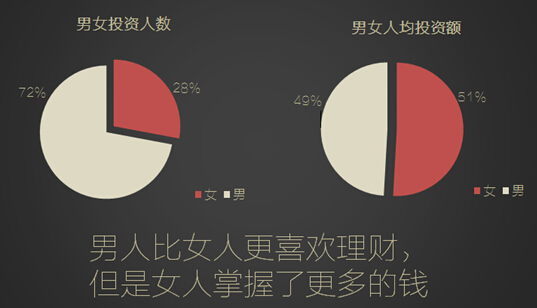 360你財富首份大數(shù)據(jù)報告出爐