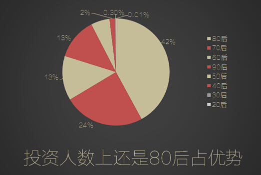 360你財富首份大數(shù)據(jù)報告出爐