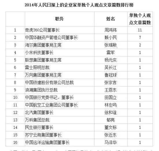 頻為黨報寫文章，周鴻祎化身“創(chuàng)業(yè)公知”