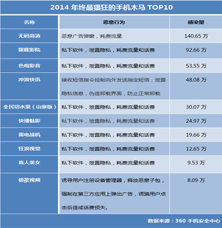 2015年末最流行手機木馬趨勢分析報告：手機木馬不再好色