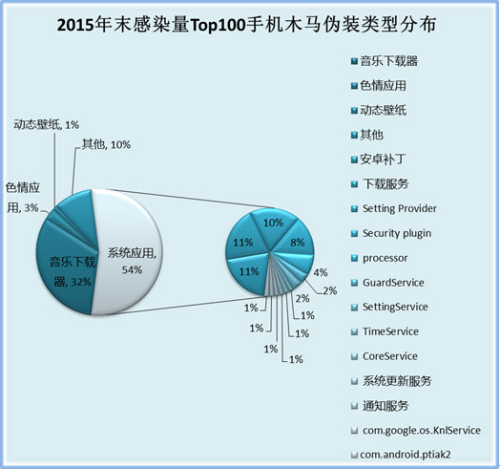 2015年末最流行手機木馬趨勢分析報告：手機木馬不再好色