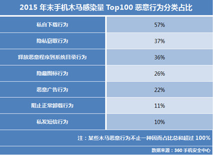 2015年末最流行手機木馬趨勢分析報告：手機木馬不再好色