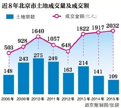 2015年北京土地成交量創(chuàng)8年最低 房企面臨嚴峻考驗