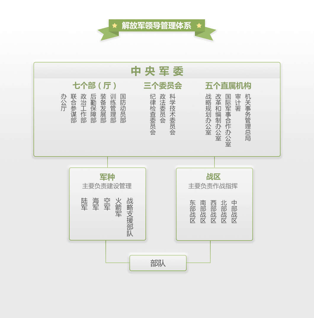 改革后解放軍領導管理體系全揭秘