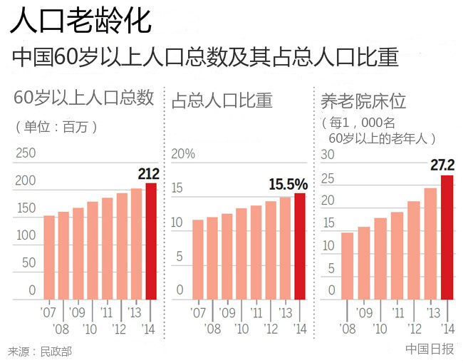 兩會前瞻：應(yīng)對人口老齡化刻不容緩