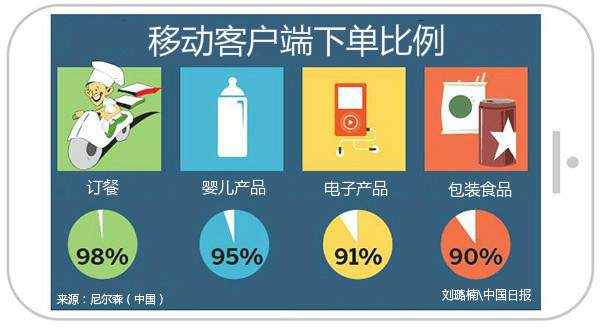 中國電子支付全球第一 電子支付大勢所趨