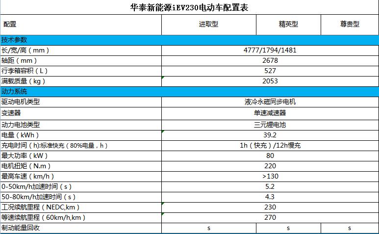 真正國民品質(zhì) 華泰新能源汽車馳譽首發(fā)