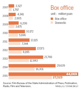 院線票房節(jié)節(jié)高升，中國(guó)電影蓬勃發(fā)展