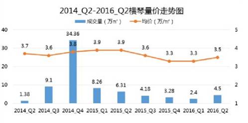 橫琴·金融傳媒中心引爆橫琴自貿(mào)區(qū)投資狂潮