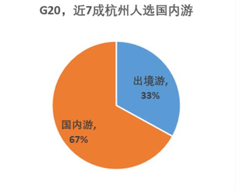 G20旅游報告 ：杭州預(yù)計200萬人出游