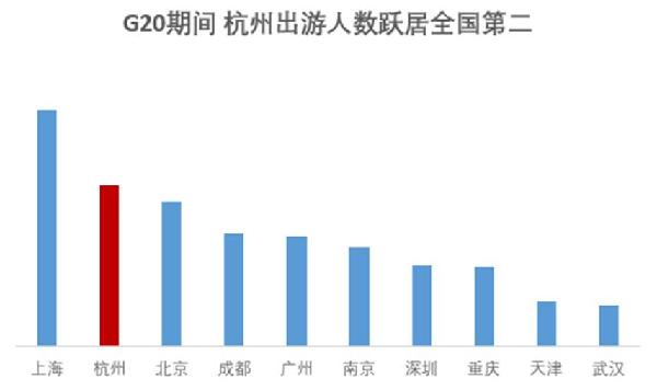 G20旅游報告 ：杭州預(yù)計200萬人出游