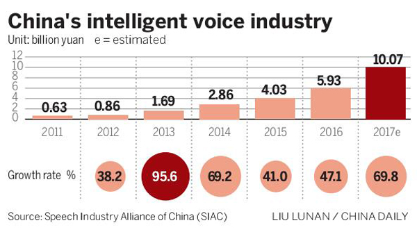 中國智能語音技術(shù)迎來春天 挑戰(zhàn)國際同類產(chǎn)品