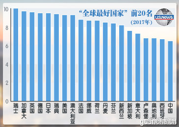 最佳國(guó)家中國(guó)入選 實(shí)力得分9.1【附表】