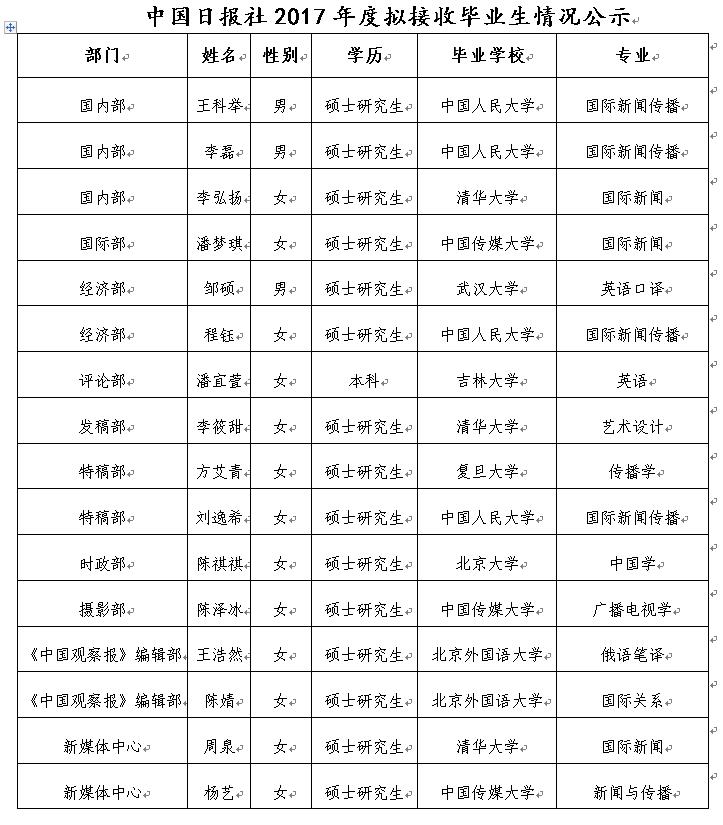 中國日報社2017年招收應(yīng)屆高校畢業(yè)生公示