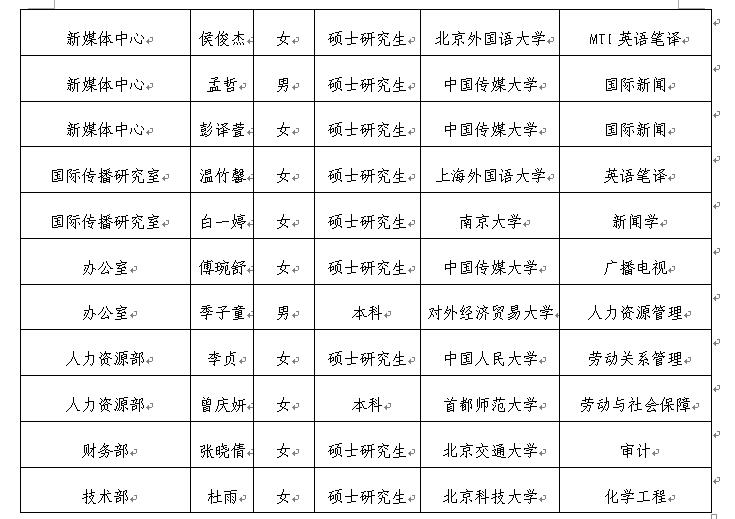 中國日報社2017年招收應(yīng)屆高校畢業(yè)生公示