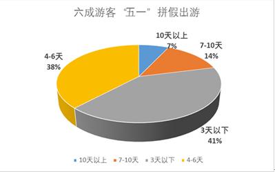 “五一”小長(zhǎng)假將有十分之一國(guó)人出游 游客人數(shù)和花費(fèi)將再創(chuàng)歷史新高