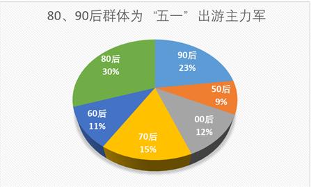 “五一”小長(zhǎng)假將有十分之一國(guó)人出游 游客人數(shù)和花費(fèi)將再創(chuàng)歷史新高