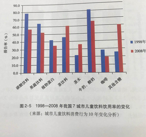 中國兒童含糖飲料消費(fèi)量不斷增加，孩子們要控制含糖飲料攝入啦！