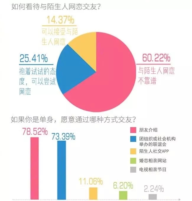 你單身的原因找到了！最新調(diào)查：七成人不愿將就，半數(shù)男生看臉