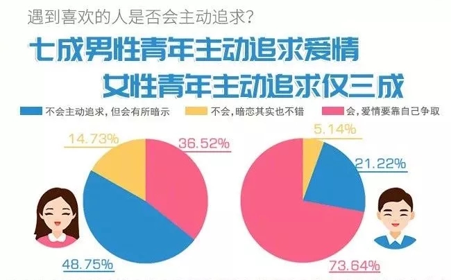 你單身的原因找到了！最新調(diào)查：七成人不愿將就，半數(shù)男生看臉