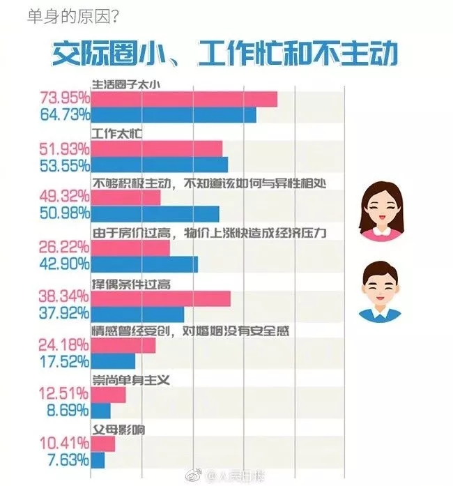 你單身的原因找到了！最新調(diào)查：七成人不愿將就，半數(shù)男生看臉