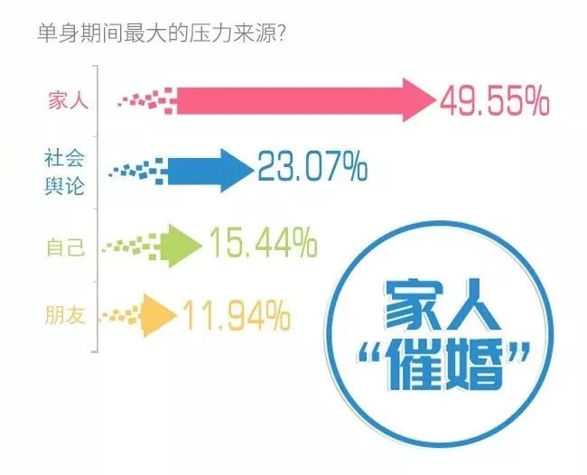 你單身的原因找到了！最新調(diào)查：七成人不愿將就，半數(shù)男生看臉