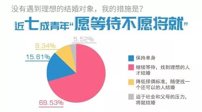 你單身的原因找到了！最新調(diào)查：七成人不愿將就，半數(shù)男生看臉