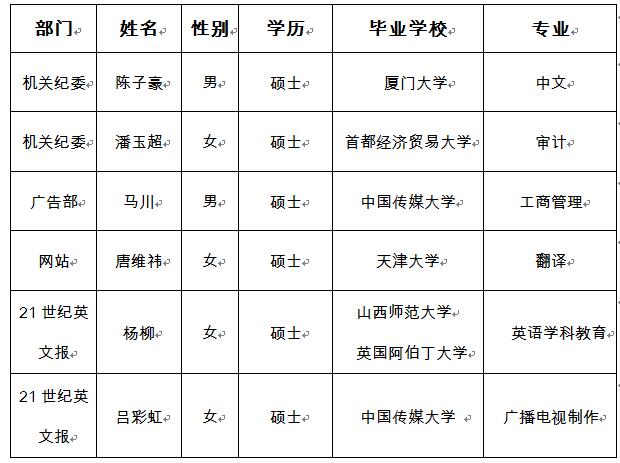 中國日報(bào)社2018年招收應(yīng)屆高校畢業(yè)生公示