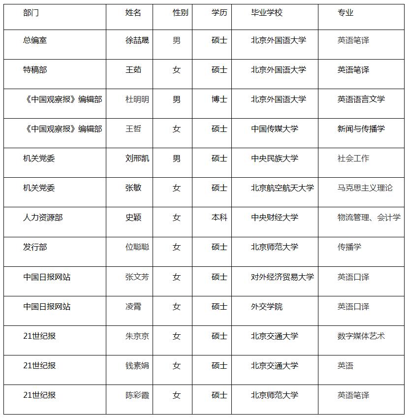 中國日報社2018年招收應(yīng)屆高校畢業(yè)生公示