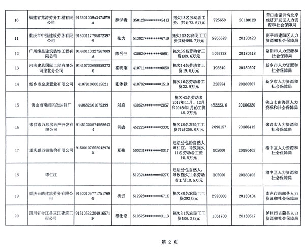 首批拖欠農(nóng)民工工資黑名單公布，被“拉黑”者融資貸款、乘飛機(jī)高鐵受限