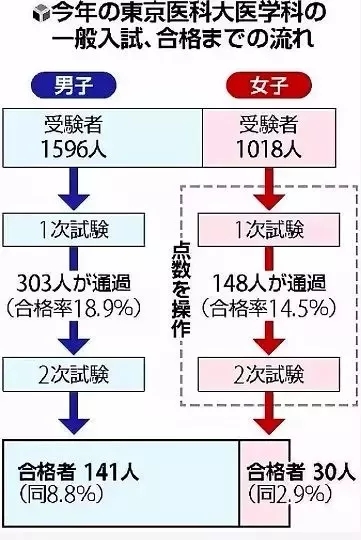 故意降低女生分?jǐn)?shù)，只為多錄男生！日本名校曝驚天丑聞