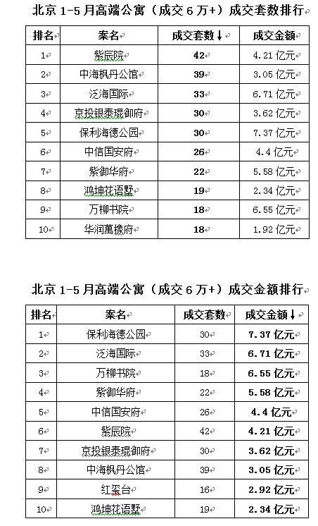 亞豪、攸克聯(lián)合發(fā)布1-5月豪宅排行榜 注重