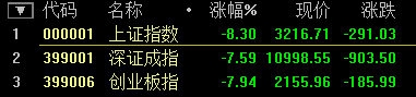 滬指跌幅再創(chuàng)8年來單日歷史紀錄 跌幅擴大至8.59%