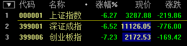 滬指跌幅再創(chuàng)8年來單日歷史紀錄 跌幅擴大至8.59%