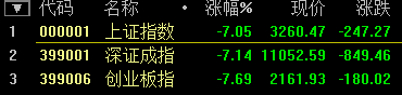 滬指跌幅再創(chuàng)8年來單日歷史紀錄 跌幅擴大至8.59%