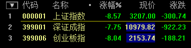 滬指跌幅再創(chuàng)8年來單日歷史紀錄 跌幅擴大至8.59%