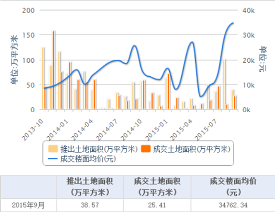 前3季度全國(guó)土地出讓面積同比降3成 樓面價(jià)漲11%