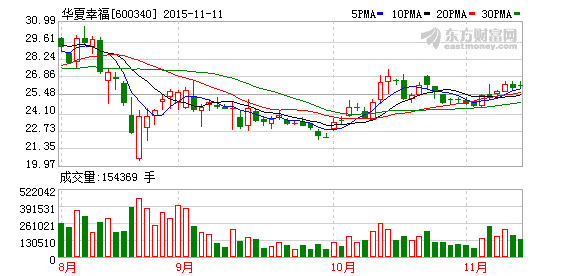 華夏幸福70億定增方案獲證監(jiān)會(huì)審核通過