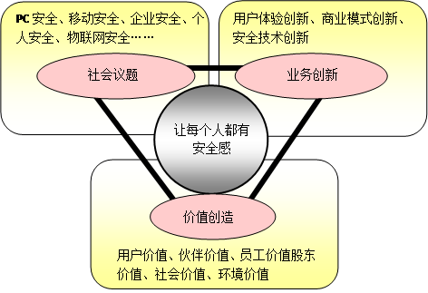 讓每個人都有安全感：360發(fā)布首份企業(yè)社會責任報告