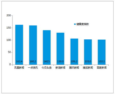 鳳凰新聞客戶端位列中國(guó)新聞App用戶健康度指數(shù)首位