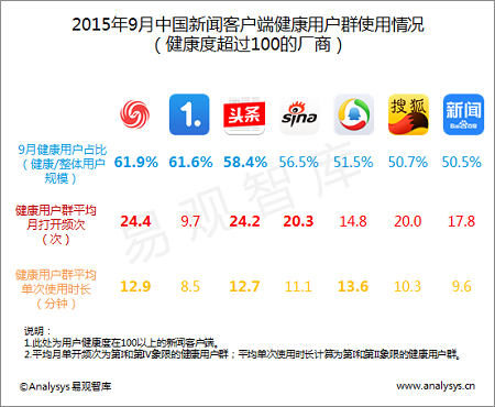 鳳凰新聞客戶端位列中國(guó)新聞App用戶健康度指數(shù)首位